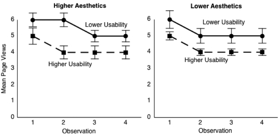 Two graphs for higher and lower aesthetics: The higher the usability, the lower the page views to complete a task.