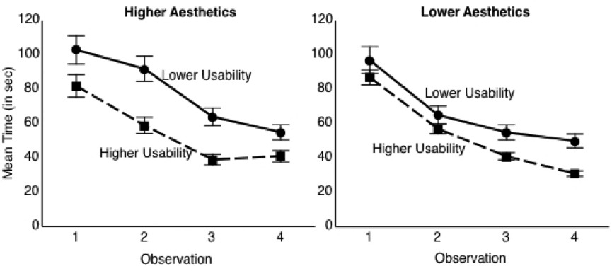 Two graphs for higher and lower aesthetics: The higher the usability, the less time participants took to complete a task.