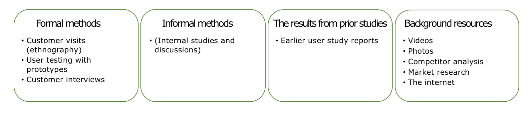 The only method-mix with earlier user study reports.