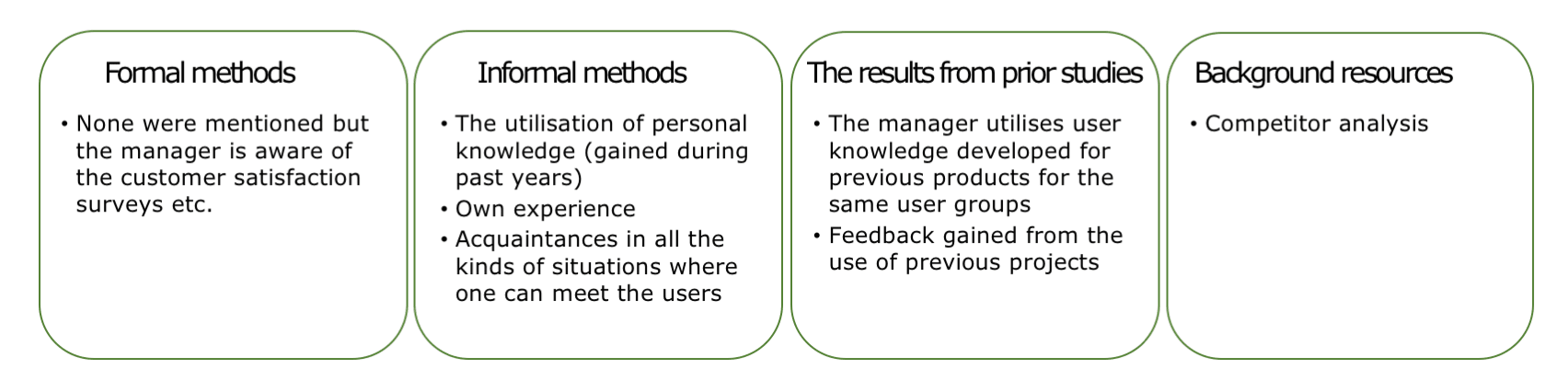 The product manager's method mix emphasises direct customer contacts and own experience.