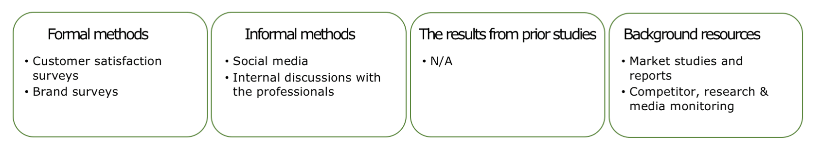The marketing method-mix highlights the use of social media, the internet and different reports.