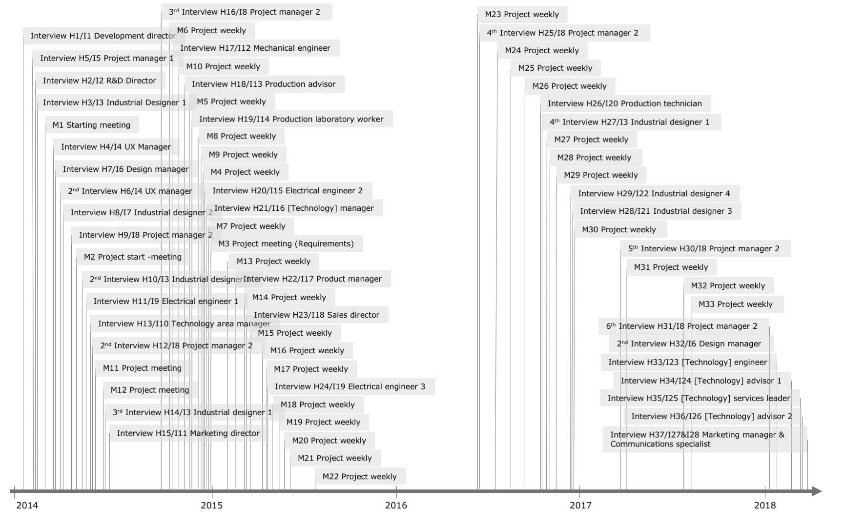 Timeline that visualizes the data gathering across 2014 - 2018. The timeline includes all interviews and observed meetings.