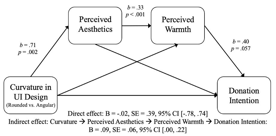 A diagram of the results of the serial mediation analysis with donation intention as the dependent variable.