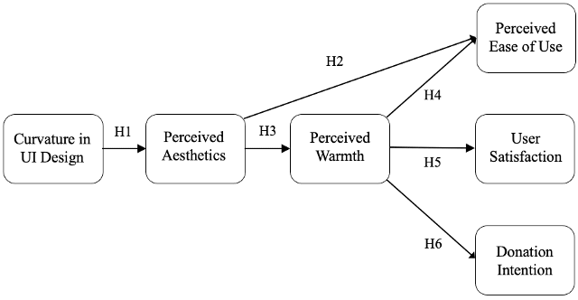A diagram showing progression from H1 to alternate endings of H4, H5, and H6.