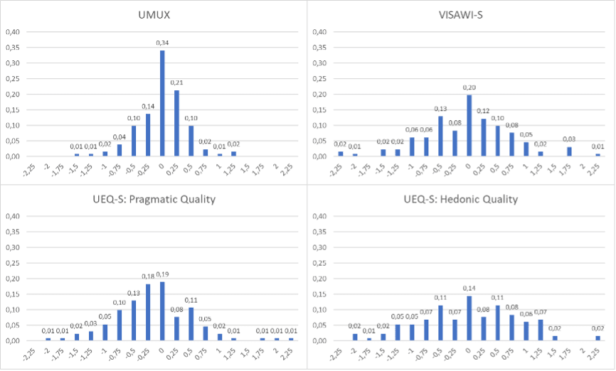 Four bar charts comparing survey type with distribution of deviations per scale and questionnaire.
