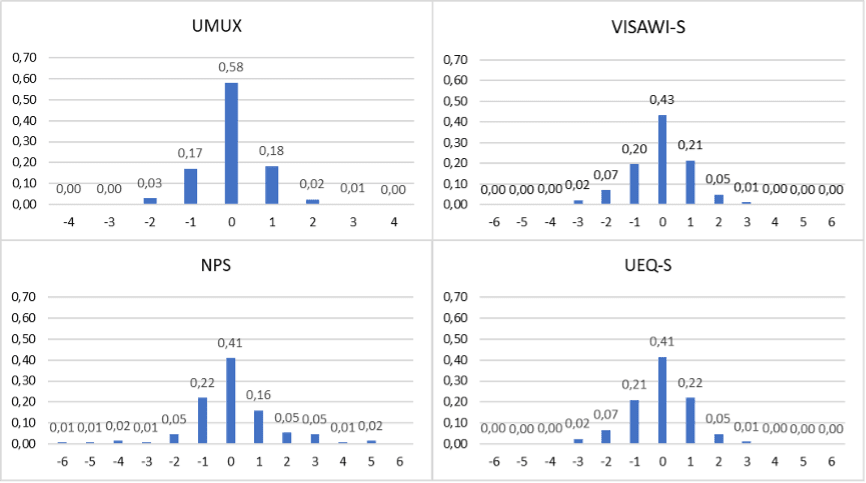 Four bar charts comparing survey type with distribution of deviations over all items.