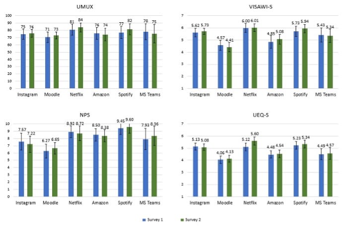 Four bar charts comparing survey types and their results per media platform.