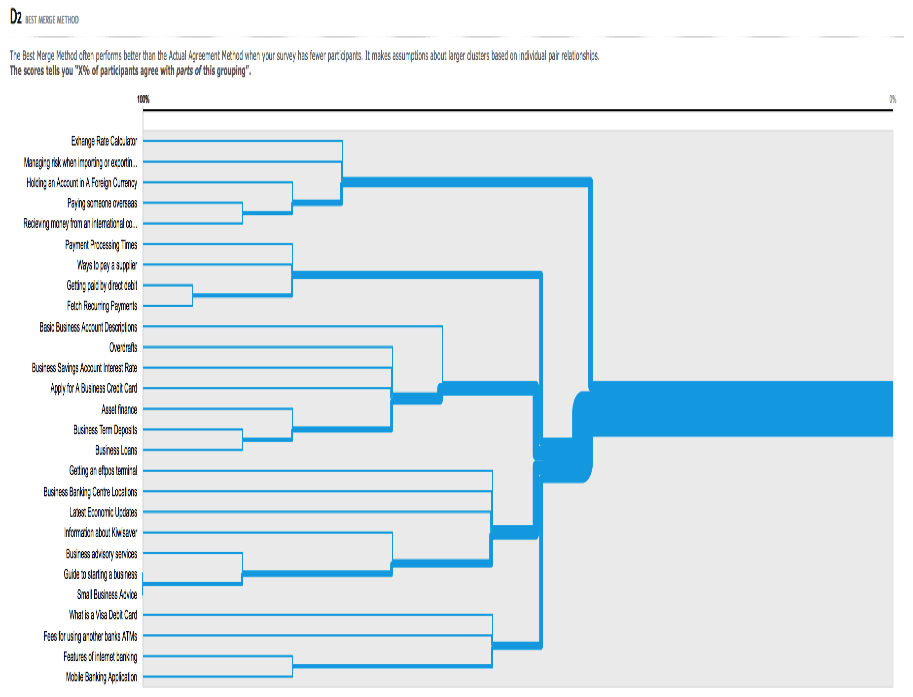 Each card  has a line associated with it. Where the lines merge with others, that is where participants agreed that they should be merged together. There is a higher percentage of agreement in this dendrogram.