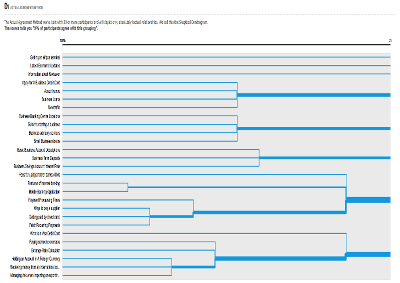 Each card has a line associated with it. Where the lines merge with others, that is where participants agreed that they should be merged together.