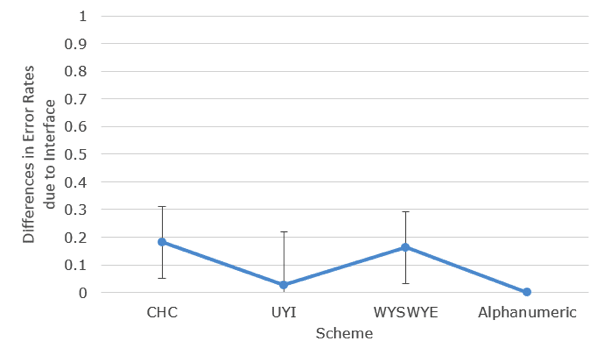 differences in error rates due to interface by scheme