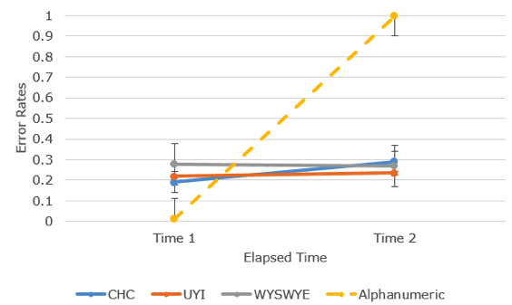 error rates to elapsed time