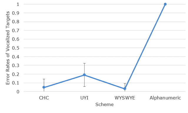error rates of vocalized targets by scheme