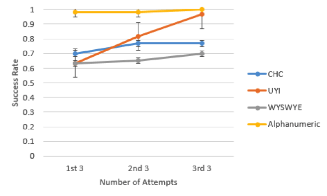 UYI had the greatest gains in learnability