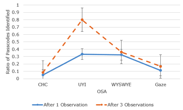 ratio of passcodes identified