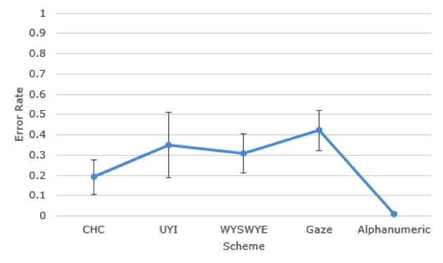 Alphanumeric shows the least error rates; gaze has the most