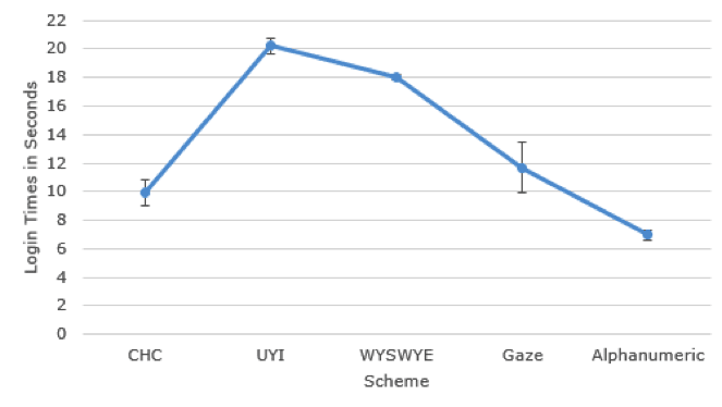 Alphanumeric has the quickest login times; UYI has the slowest.