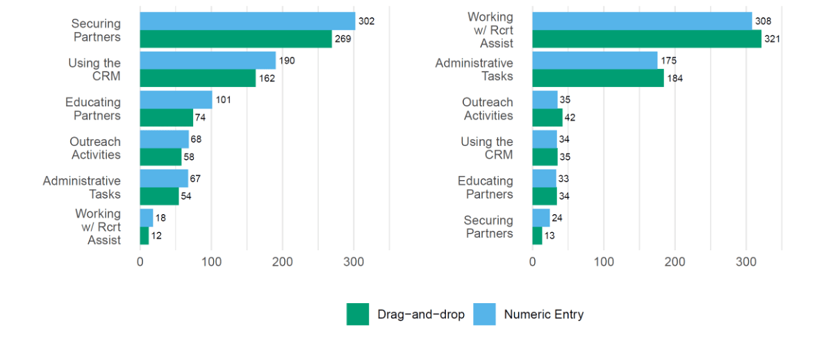 Bar charts showing frequency of time-consuming tasks