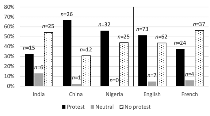 Bar chart: Uncertainty Avoidance between countries and linguistic groups.