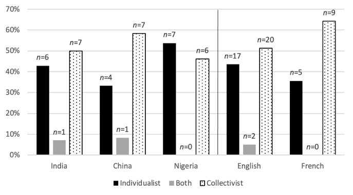 Bar chart: Individualism/ Collectivism between countries and linguistic groups.