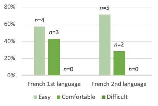 Bar chart: French ease between native French speakers and non-native French speakers.