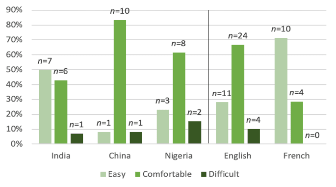 Bar chart: Language ease with websites between countries and linguistic groups.