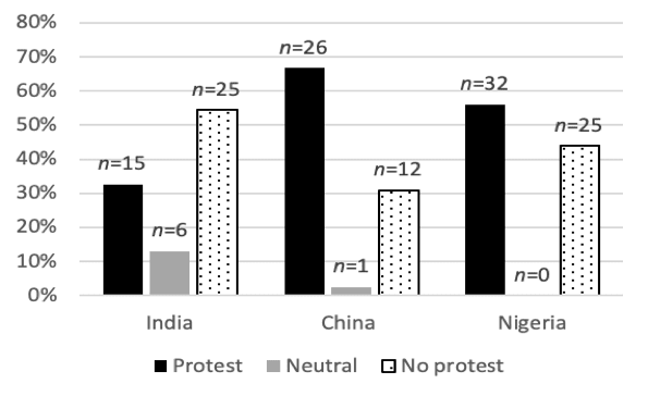 Bar chart: China protested the most, followed by Nigeria. India were not protesting more.