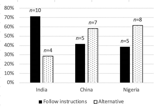 Bar chart showing a percentage of participants who would follow instructions or choose an alternative, by country.