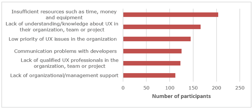 Bar graph showing the perceptions of participants.