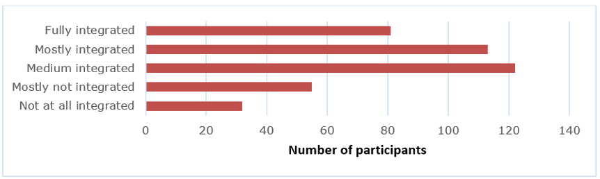 Bar graph depicting the participants perception of the integration of UX activies within their organizations.