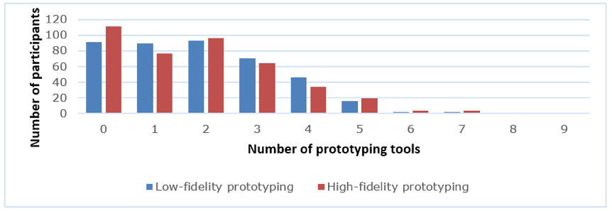 Bar graph showing the number of prototyping tools that participants use.
