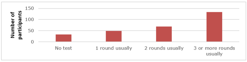 Bar chart showing how many usability test participants conduct. 