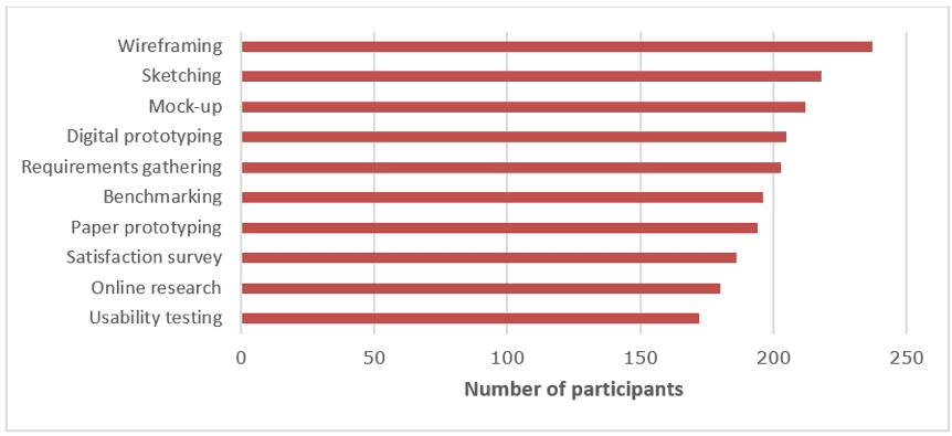 Bar chart showing the top 10 UX activities of participants.