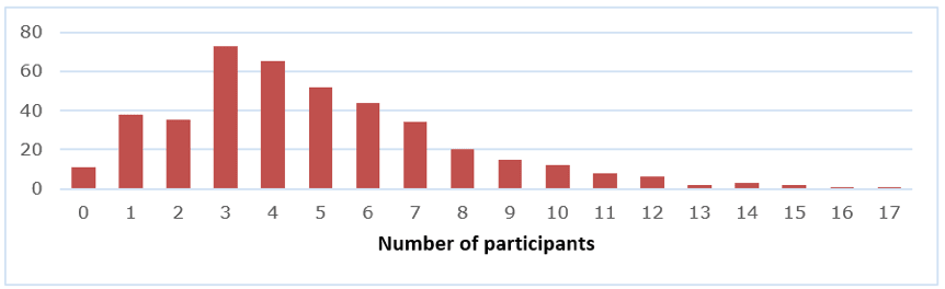Bar chart showing how many theories, frameworks, and methods participants were familiar with.