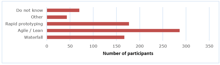 Bar chart showing how many participants organizations follow waterfall, rapid/lean, agile/learn, or other development methodologies.