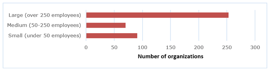 Bar chart showing how many employees the participants' organizations had: small, medium, or large.