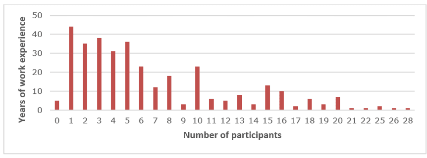 Bar chart showing how many years of work experience participants had.