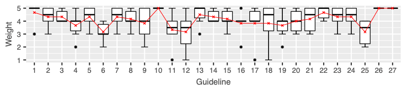 Distribution of guideline weights by experts