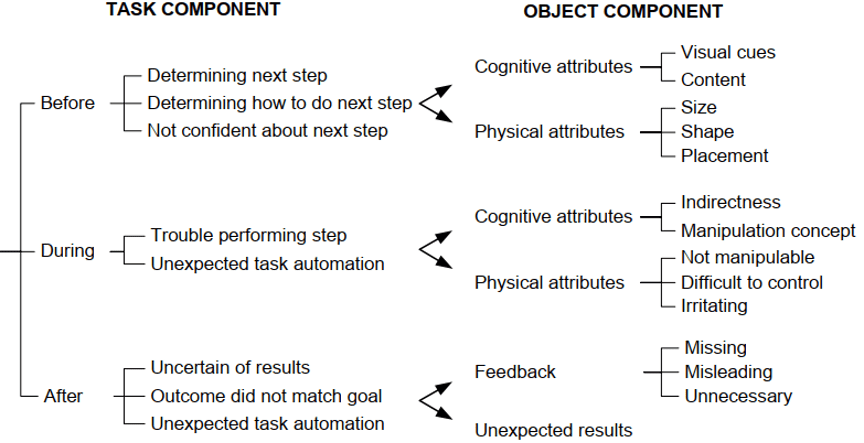 Chart detailing the before, during and after of task and object components.