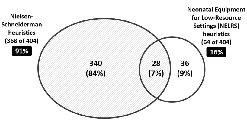 Venn diagram as described in previous text.
