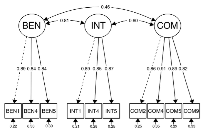Measurement model of the TrustDiff in Study 2 with standardized loadings