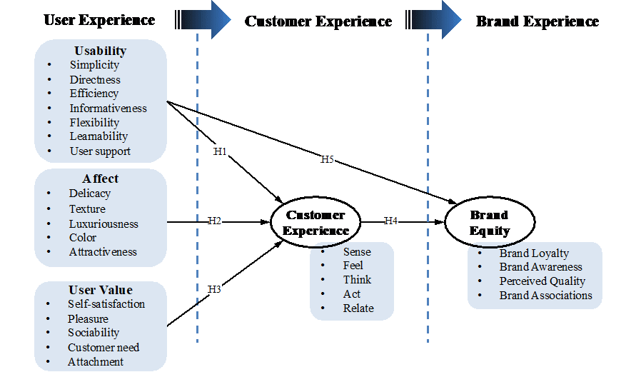 Flowchart showing the flow of user experience, to customer experience, to brand experience. 