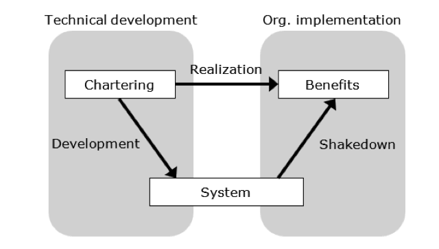 Basic flowchart showing the technical development to the organization's implementation, which relates chartering to the development of the system and the realization of the benefits. The shakedown of the system relates to the organization's benefits.