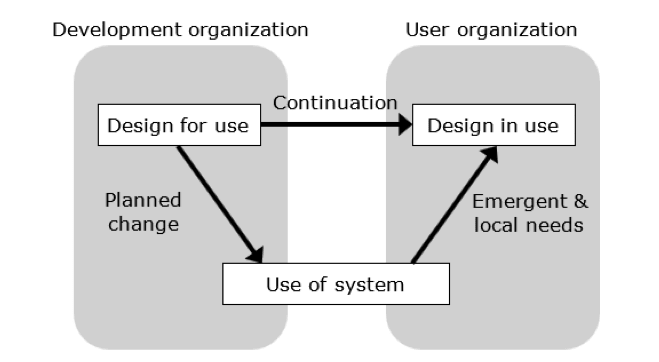 Basic flowchart showing the development organization to the user organization, which relates the design for use in the development phase with the planned change of the use of the system and the continuation of the design during the use phase. The emergent and local needs flow from the use of the system to ongoing design of the system.