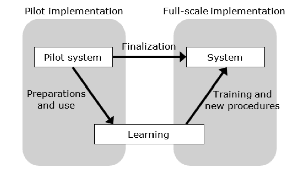 Basic flowchart showing the process of the pilot implementation to the full-scale implementation, which includes the preparations for use from the pilot system to training and providing new procedures for the implementation of the system.
