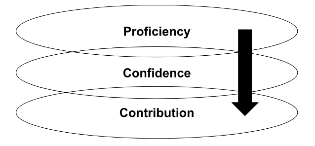 An infographic of the development path from proficiency to confidence to contribution.
