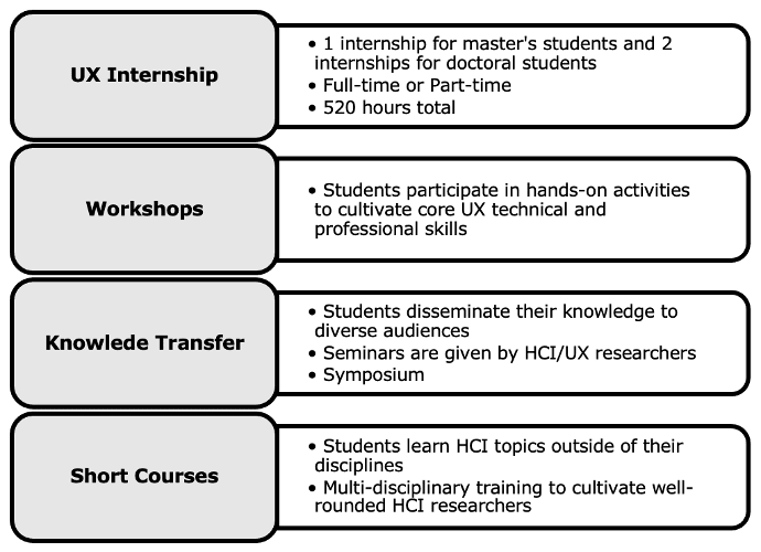 CLUE components are UX Internship, Workshops, Knowledge Transfer, and Short Courses. Their academic requirements are listed.