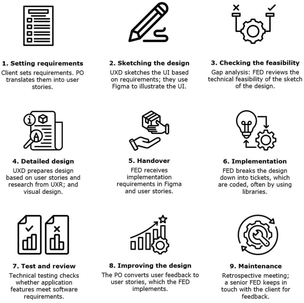 A nine-step workflow diagram showing the typical collaboration process between UX designers and front-end developers. Each step includes an icon and short description:
Setting requirements – A checklist icon. The client sets requirements, and the product owner translates them into user stories.
Sketching the design – A pencil icon. The UX designer sketches the UI in Figma based on requirements.
Checking feasibility – A gear-and-check icon. The front-end developer reviews the technical feasibility of the design.
Detailed design – A document and magnifying-glass icon. The UX designer creates detailed designs incorporating user stories and research.
Handover – A hand receiving a small box. The front-end developer receives implementation requirements in Figma and user stories.
Implementation – A lightbulb and gear icon. The front-end developer breaks the design into tickets and codes features, often using libraries.
Test and review – Two documents with checkmarks. Technical testing checks whether features meet requirements.
Improving the design – A bar-chart and gear icon. The product owner turns user feedback into user stories for the developer to implement.
Maintenance – A wrench inside rotating arrows. Retrospective meetings occur, and a senior front-end developer maintains communication with the client for feedback.