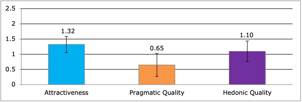 Mean values and 95% confidence intervals of Attractiveness and pragmatic and hedonic qualities.