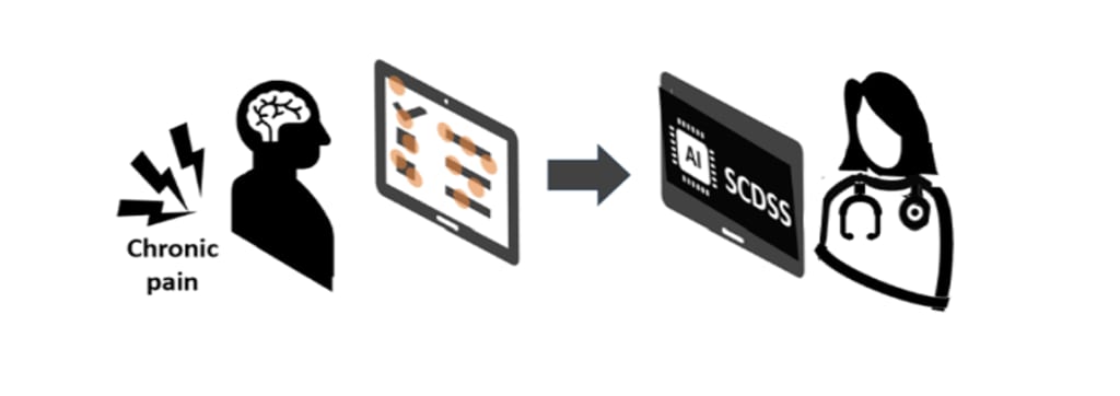 Diagram showing a patient with chronic pain responding to a survey which is processed by AI then evaluated by a medical professional.