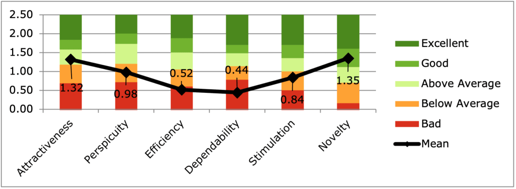 Comparison of UEQ results with the benchmark.